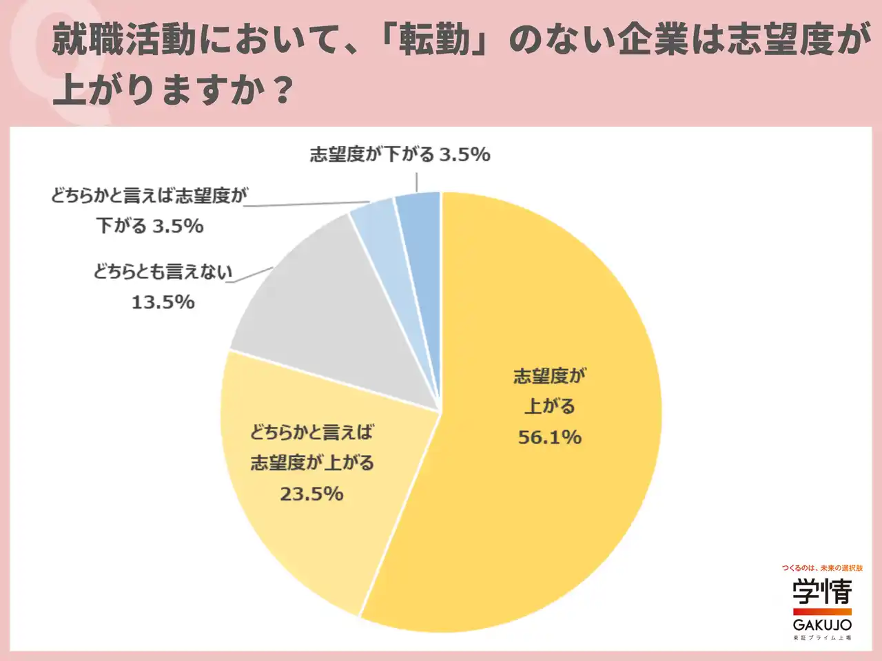 学情/ 転勤のない企業は「志望度が上がる」学生が８割。「人生設計を立てやすい」の声。４人に１人が勤務地や転勤の有無を「最優先で重視」