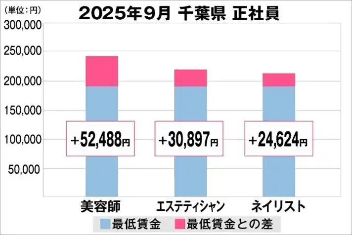 【Zenken株式会社】 美プロ調べ「2025年9月 最低賃金から見る美容業界の給料調査」~千葉版~
