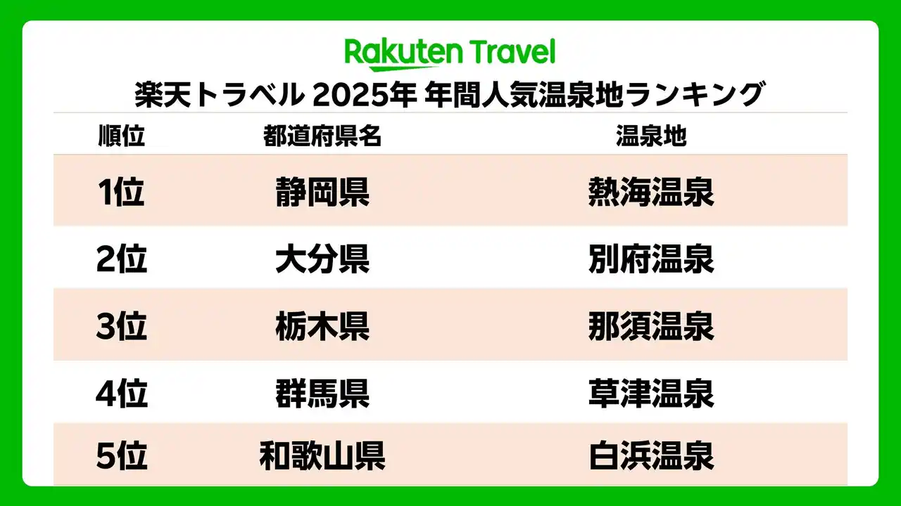【楽天グループ株式会社】 「楽天トラベル」、2025年 年間人気温泉地ランキングを発表