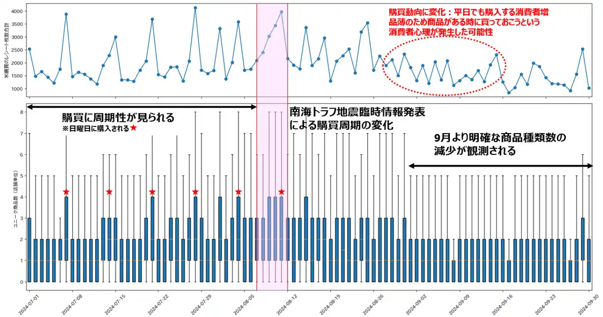 【東芝データ株式会社】 260万人のレシートデータから見る「災害情報発表時の購買動向」調査　南海トラフ地震臨時情報発表時に見る購買行動の変化　高値新米シーズンに考える“備蓄と防災”