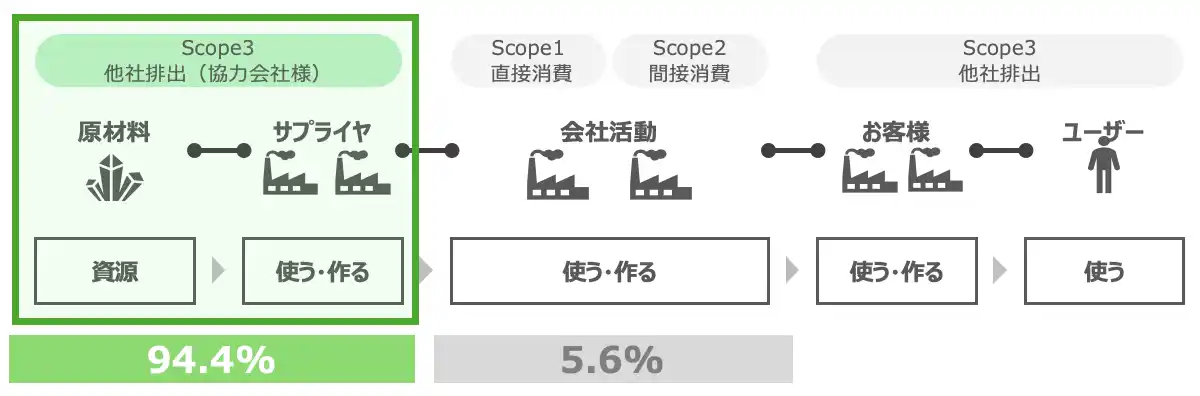 【株式会社NTT DXパートナー】 冬木工業（群馬県）がNTT DXパートナーの支援のもと、サプライチェーン全体のSX推進に向けた取引先との協働を開始