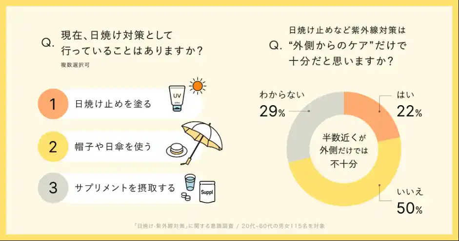 「日焼け止めだけでは不十分」約半数が回答