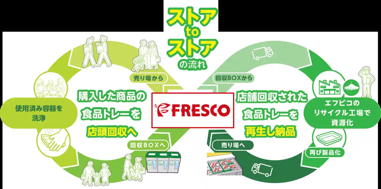 【エフピコ】 株式会社エフピコと株式会社ハートフレンド エコストア協働宣言