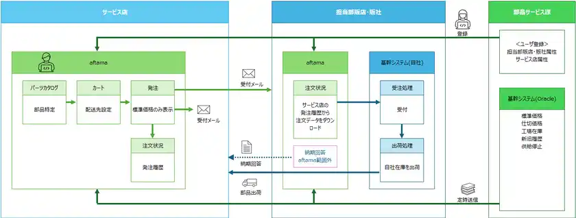 クラウド型パーツカタログ公開サービス「aftama」にて販売店とサービス店間の純正部品発注機能を実装
