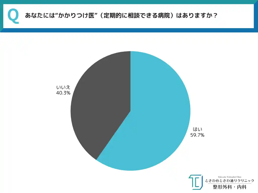 【全国40代～60代男女550人に聞いた！】「体調不良…いざという時、どこへ行く？」約4割が”かかりつけ医なし”と回答。中高年の地域医療への不安と期待を探る～ときわ台ときわ通りクリニック調べ