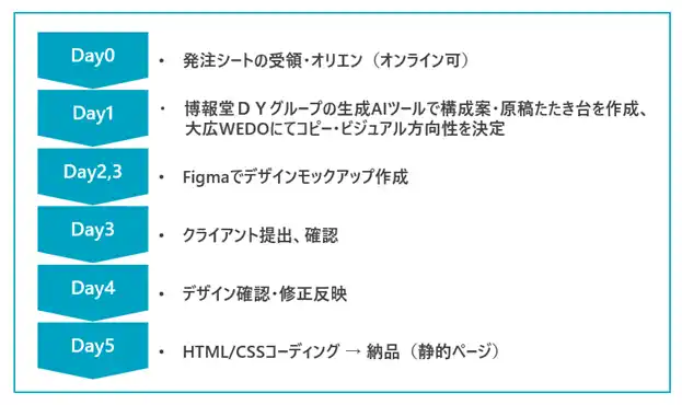 【株式会社大広】 大広WEDO、AIとクリエイターの融合によるLP制作サービス「WEDO LP5 light」を正式リリース