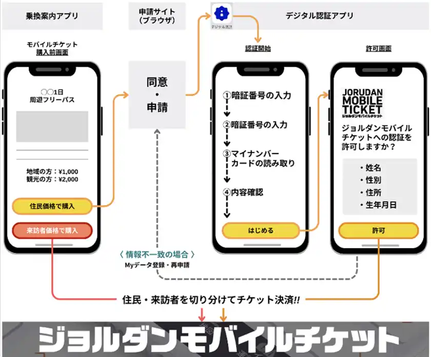 デジタル庁が提供する「デジタル認証アプリ」を活用して「利用者属性に応じた券種を購入できるモバイルチケット」をジョルダンが開発