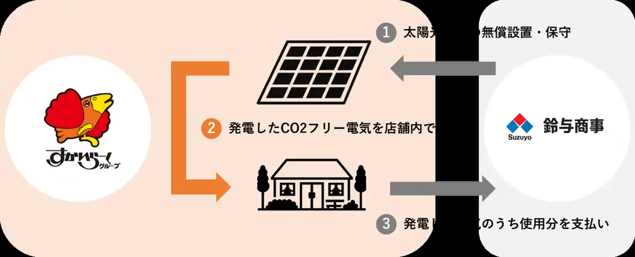 【鈴与グループ】【鈴与商事】 すかいらーくグループ、脱炭素化に向け低圧受電店舗でオンサイトＰＰＡを初導入