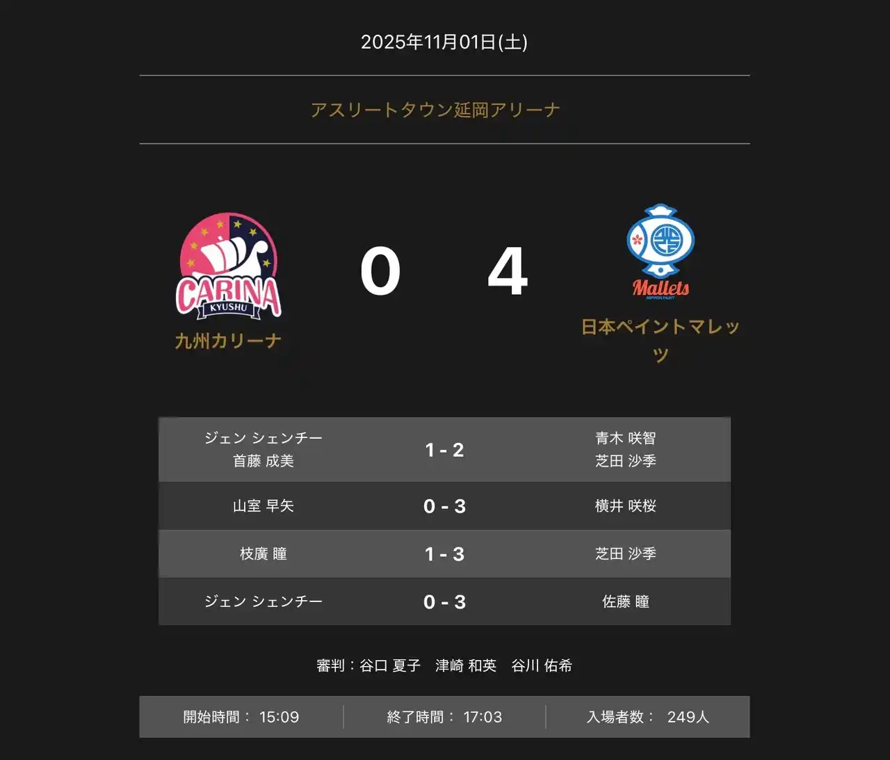 【卓球のTリーグ】 ノジマTリーグ 2025-2026シーズン 公式戦 11月1日開催 九州カリーナ vs 日本ペイントマレッツ 試合結果