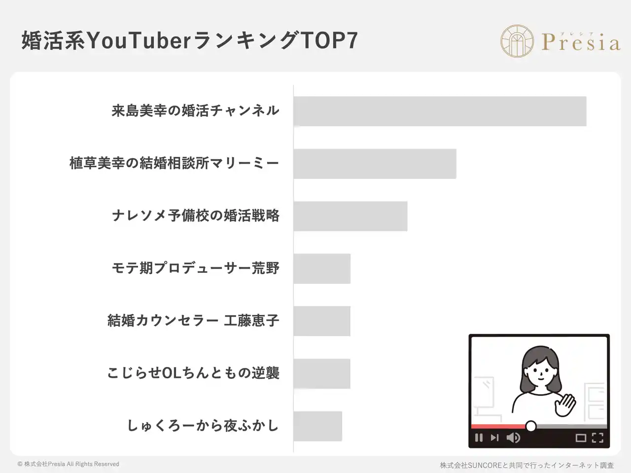 婚活男女が選ぶ「好きなYouTuber」1位は来島美幸。2位に1.8倍の票差をつけ、圧倒的な「支持率No.1」を獲得