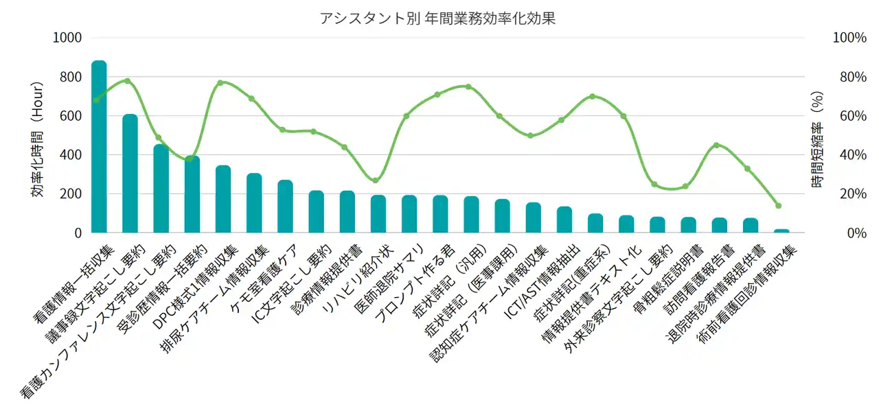 【地方独立行政法人長野市民病院】 生成AI活用で年間5,472時間の業務効率化を実証 by PR TIMES