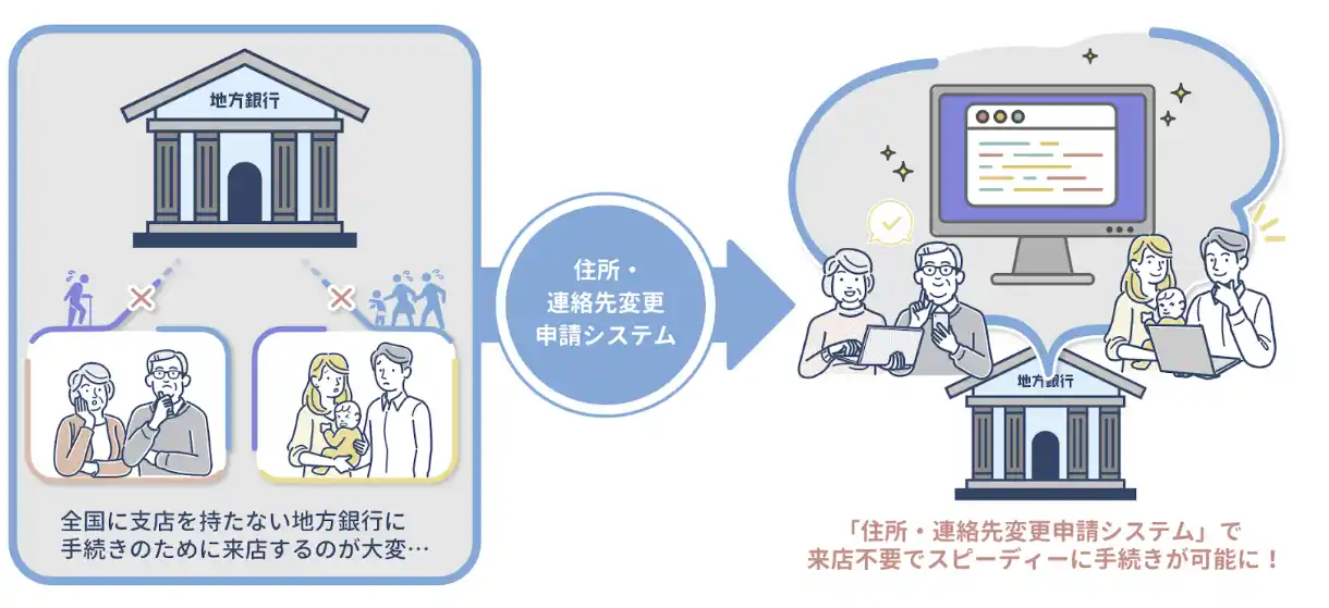 【トヨクモクラウドコネクト株式会社】 地域金融機関のための「住所・連絡先変更申請システム」を発表