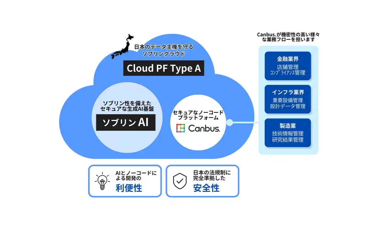 【株式会社システナ】 ソフトバンクのクラウドサービス「Cloud PF Type A」を基盤にしたノーコードプラットフォームを提供開始