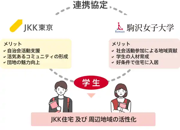 【ＪＫＫ東京×駒沢女子大学】地域と学生をつなぐ連携協定を締結