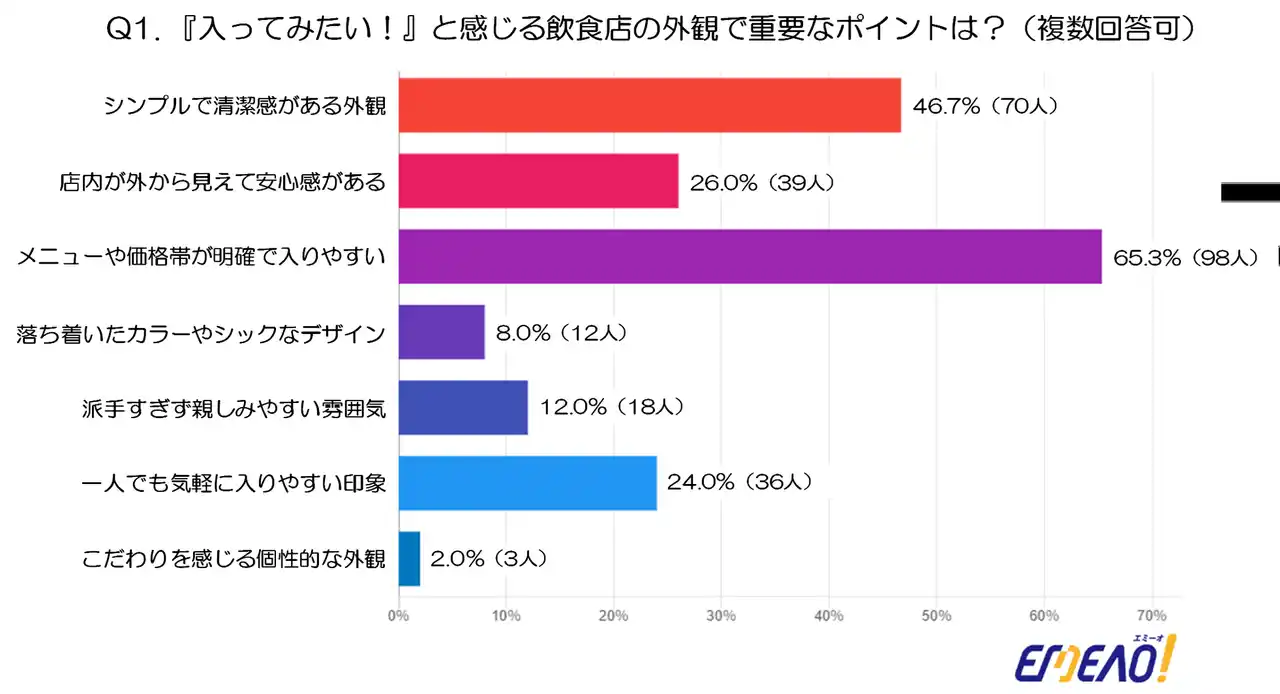 70代以上の男性150人に聞く「また来たい飲食店」の条件とは？店舗デザインの実態調査(店舗デザイン・マッチングサイト EMEAO！調べ)