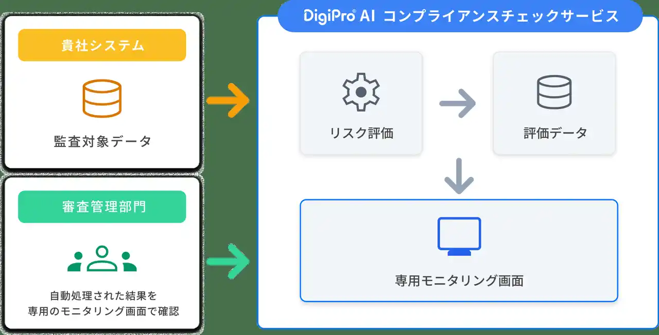 【インフォコム株式会社】 製薬業界向け「DigiPro(R)AI コンプライアンスチェックサービス」の提供開始