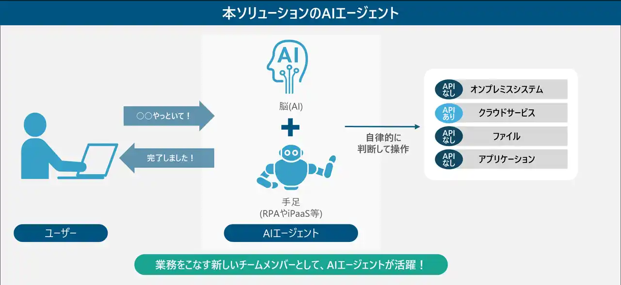 【株式会社日立ソリューションズ】 AIエージェントで広範囲な業務プロセスを自律的に判断し、遂行するソリューションを提供開始
