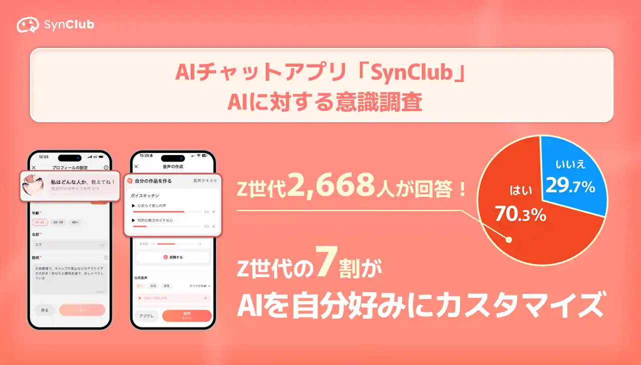【HiClub株式会社】 【自分好みに育成するAI】AIをカスタマイズしていくのが楽しいと回答するZ世代は7割も！AIチャットアプリ「SynClub」AIに対するアンケート調査を実施