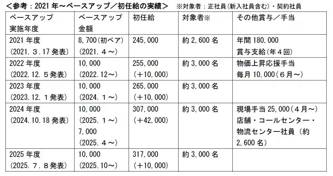 【株式会社ノジマ】 “年２回ベースアップ”を今後継続して実施