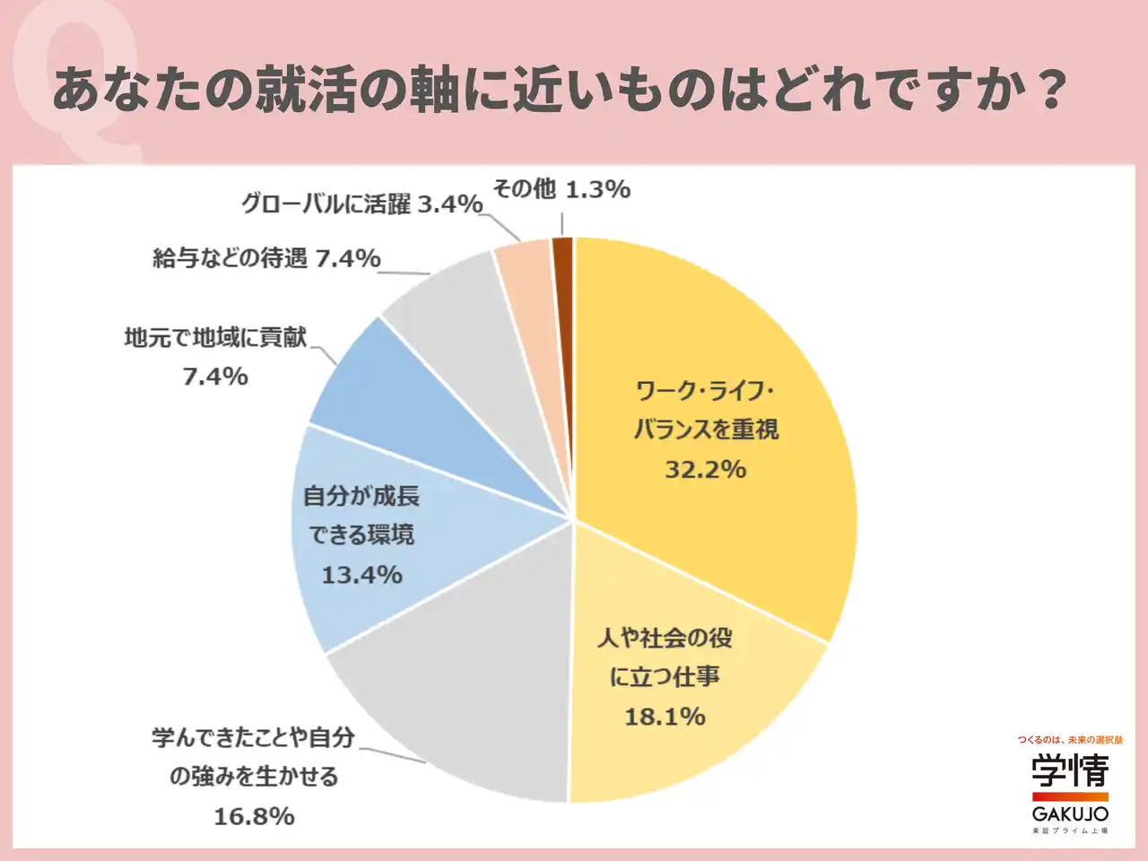 学情/【27卒学生調査】最重視する「就活の軸」、3人に1人が「ワーク・ライフ・バランス」。企業選びで重視するのは「勤務時間や休日など働きやすさ」と「安定性」