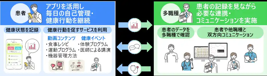 【株式会社 日立製作所】 阪急阪神ホールディングス、日立製作所、大阪大学大学院医学系研究科 心臓血管外科学講座がデジタル活用による心不全患者の在宅ケアを支援する新サービスの構築とその社会実装に向けた共同検討を開始