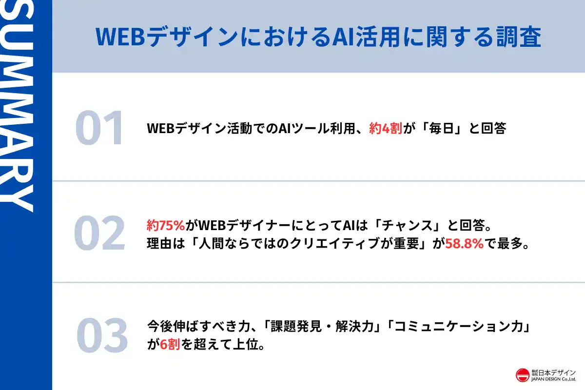 【株式会社日本デザイン】 AI×WEBデザインの実態調査。279名中の75%がAIの進化を「チャンス」と回答。活躍に必要な力は「課題発見・解決力」が69.9%で最多回答。