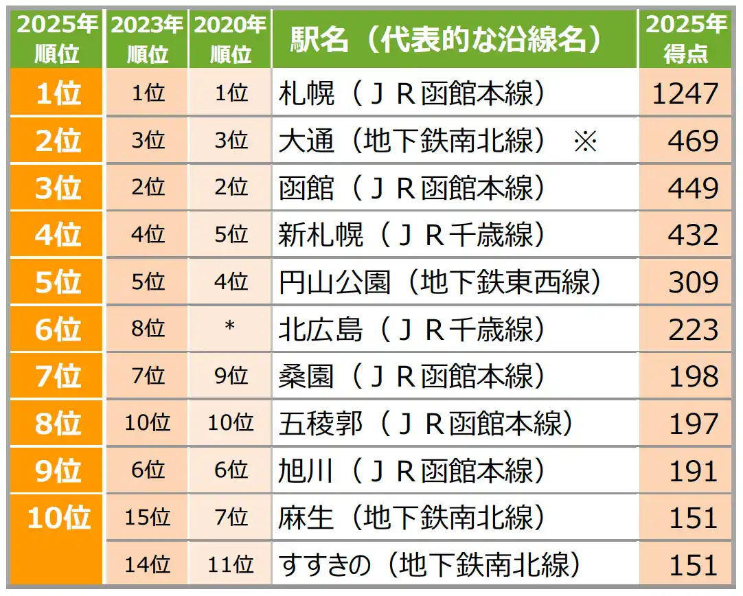 【株式会社リクルート】 「SUUMO住みたい街ランキング2025　北海道版/札幌市版」