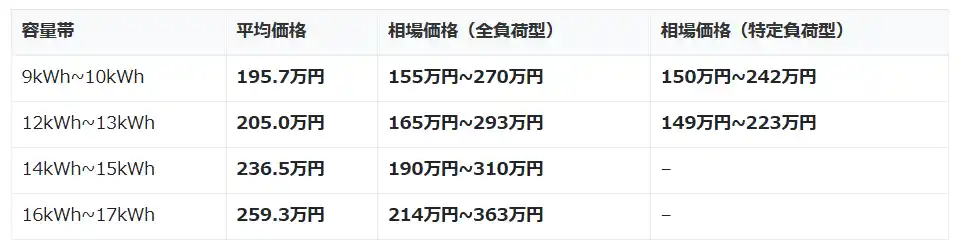 【調査結果】2026年家庭用蓄電池の相場価格調査