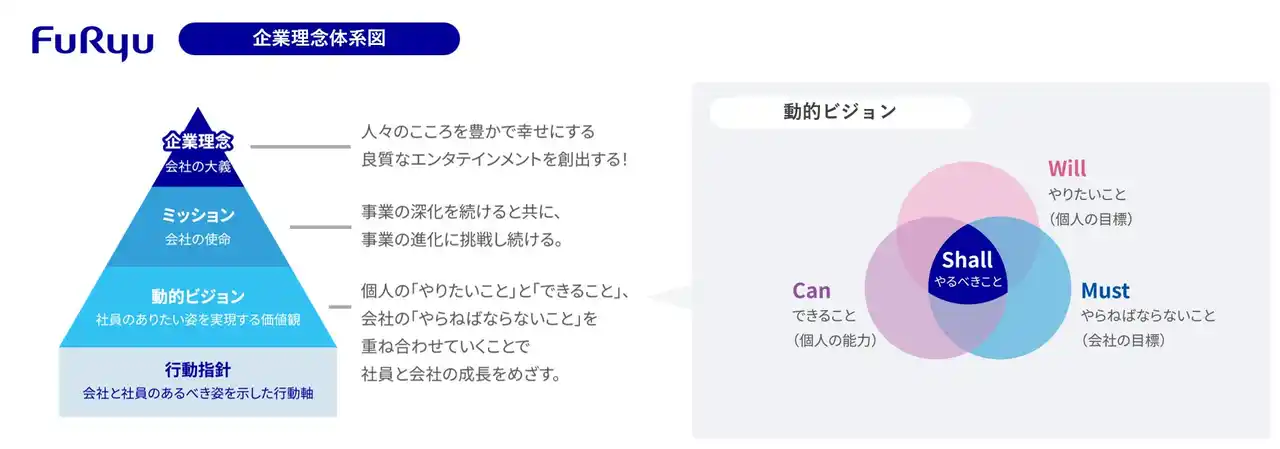 社員の働きがいと企業成長の両立を実現するフリュー独自の価値観『動的ビジョン』の社内推進取り組みが10年目に突入！