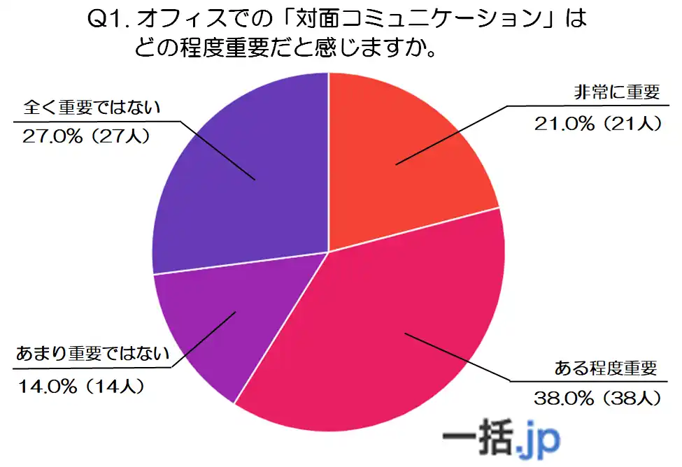 【世代別調査】20代の本音：対面コミュニケーション『重要』59％～効くのは連携・緊急・初対面～（法人携帯マッチングサイト一括.jp調べ）