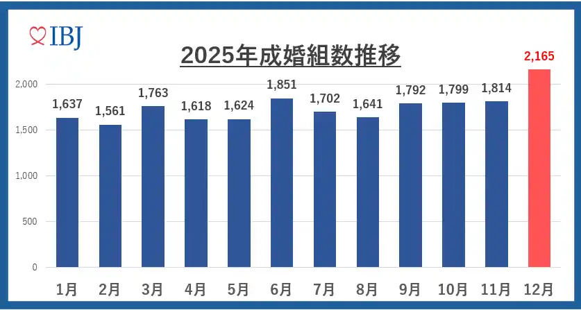 【婚活のIBJ】月間の成婚数が過去最高の2,165組、年間でも最高値を更新
