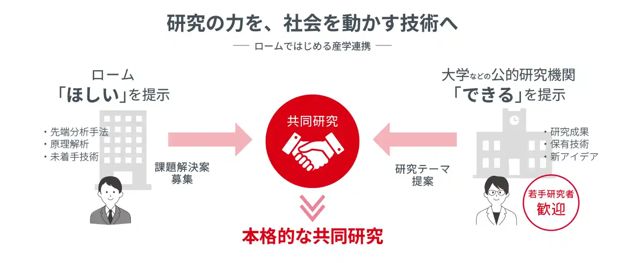 【ローム株式会社】 ローム株式会社、エレクトロニクス技術発展に向けて2026年度の研究公募を開始