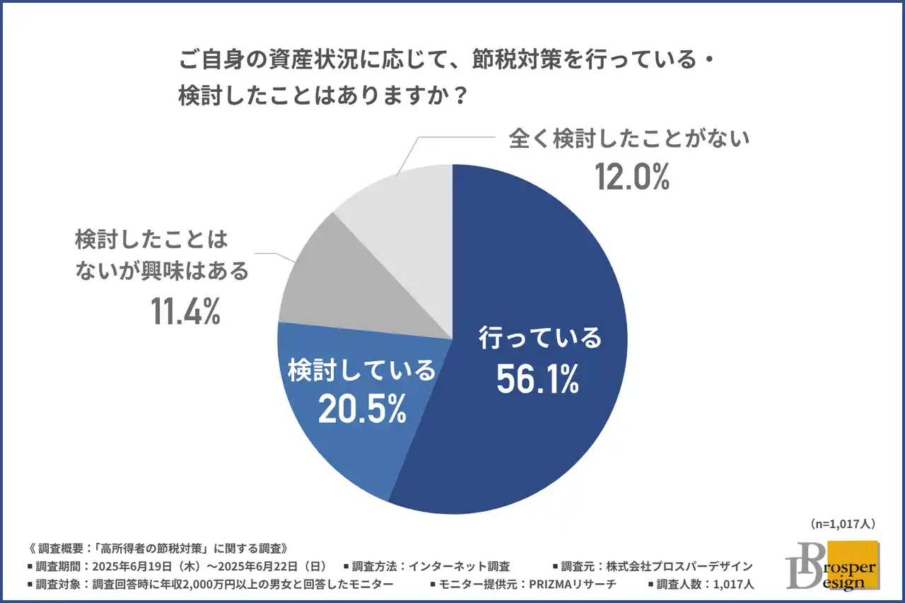 【株式会社プロスパーデザイン】 【節税対策に不動産ってアリ？】ふるさと納税・保険・NISA…節税対策、結局どれが正解？実施者8割超も、効果を実感できない人は4割超