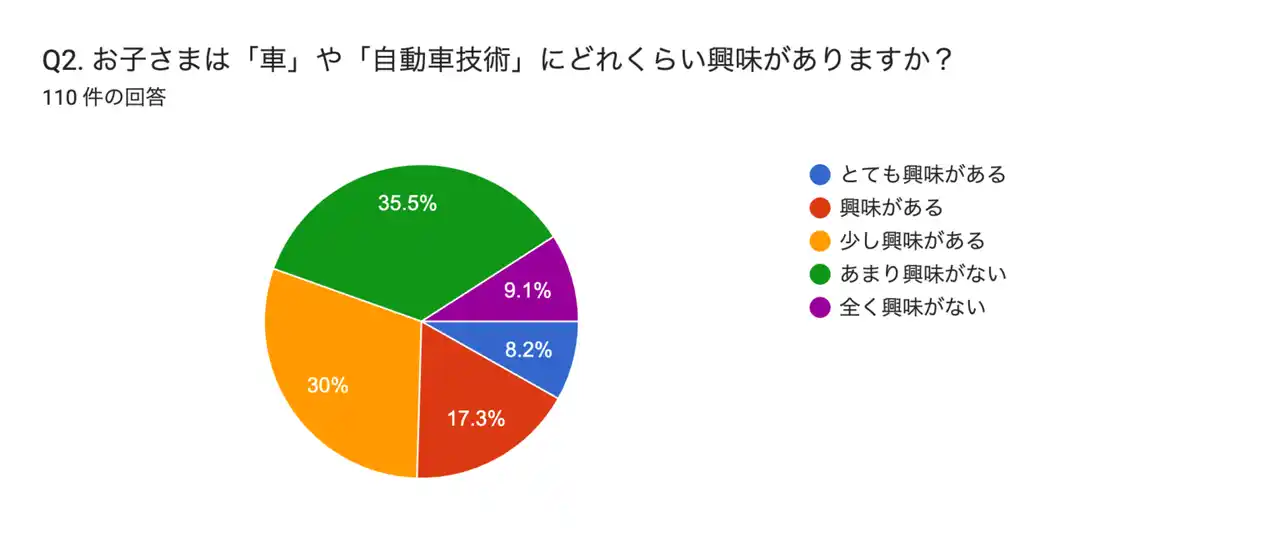 【関東工業自動車大学校】 EV・AI時代に「自動車整備士」をどう見る？アンケートから見えた進路観と本音