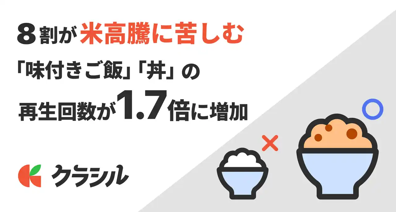 【クラシル】 8割が「米高騰に苦しむ」　レシピ動画「クラシル」で「味付きご飯」「丼」の再生回数が最大1.7倍に増加