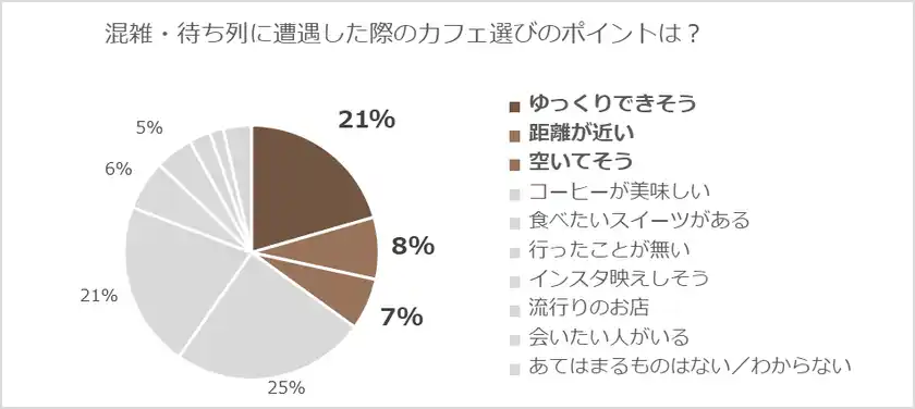 イマカフェ独自アンケート_混雑・待ち列に遭遇した際のカフェ選びのポイントは？