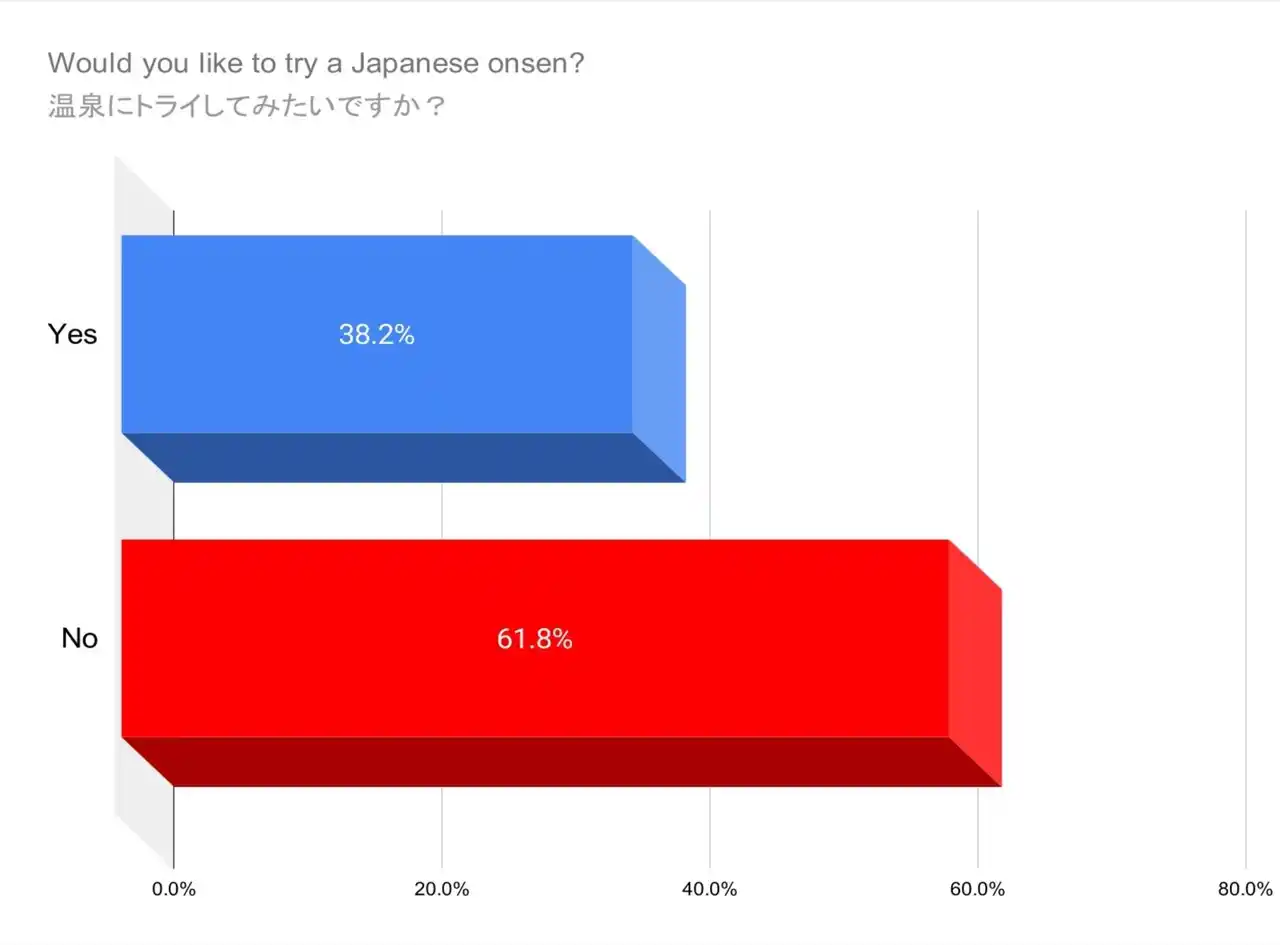 インバウンド観光客は温泉に興味がない?関心度と興味がない理由を徹底調査!