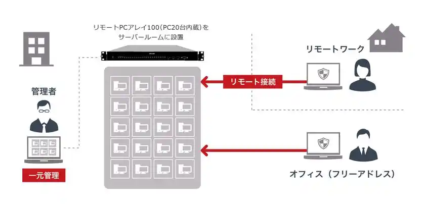 ネットワークのトータルソリューションを提供するエイチ・シー・ネットワークス株式会社との協業を開始