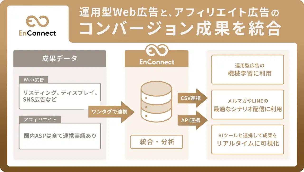 運用型Web広告とアフィリエイト広告の成果を統合できる広告効果測定ツール「EnConnect（エンコネクト）」を正式リリース