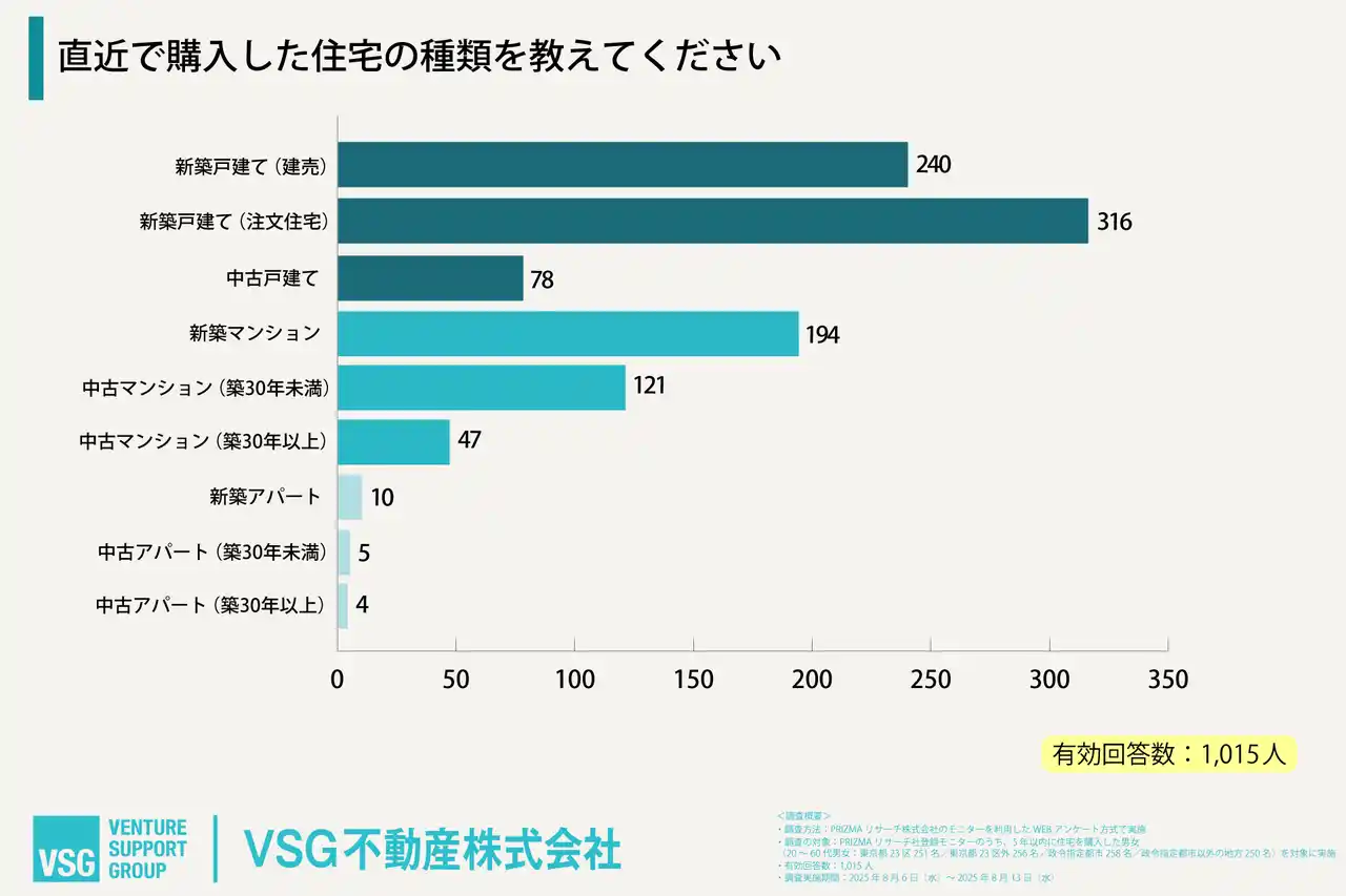【VSG不動産株式会社】 ９月１日は「防災の日」＜住宅購入者1000人に聞いた防災意識調査＞── 防災より“通勤・買い物”？ 住まい選びのリアルな優先順位