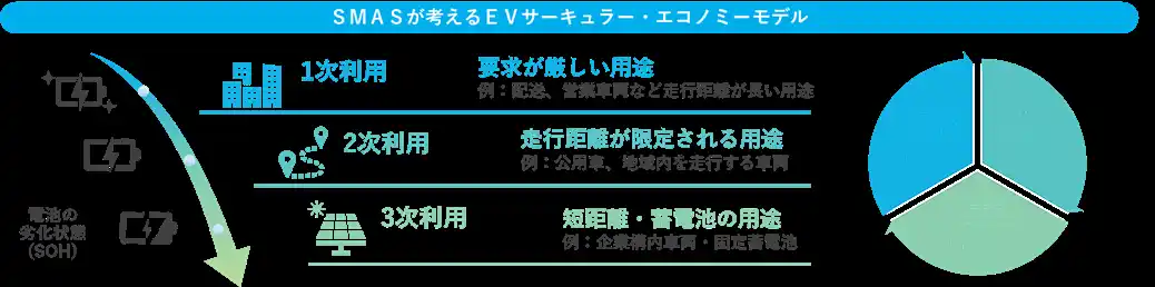 【ＳＭＡＳ（住友三井オートサービス）】 沖縄ターミナル株式会社に「リユースＥＶ」を導入開始