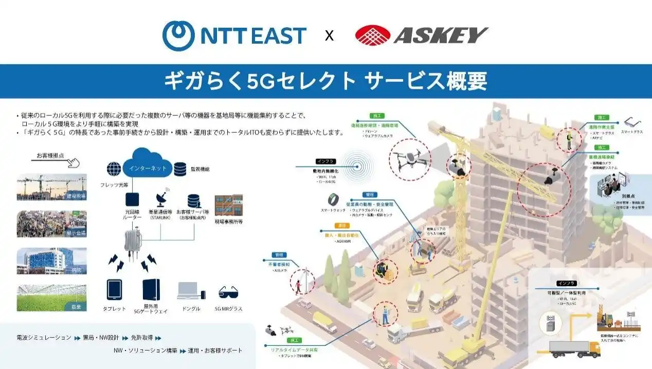 【亞旭電腦股份有限公司】 アスキー、NTT東日本と連携し、ローカル5Gの革新的アプリケーションに新たなベンチマークを確立
