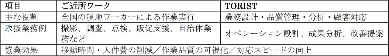 【ご近所ワーク株式会社】 ご近所ワークとTORIST、地域現場業務のDX推進で協業