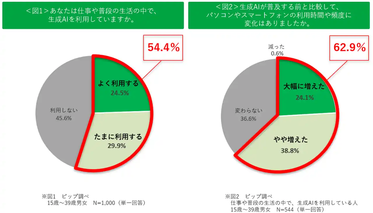 【ピップ株式会社】 半数以上が生成AIを利用する現代。効率化のはずが、裏で増える画面時間と無意識に蓄積する身体の不調とは