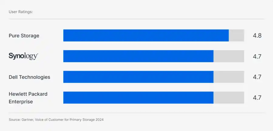 【Synologyプレスリリース】Synologyが 2025年 Gartner(TM) Voice of the Customer for Primary Storage Platforms に選出