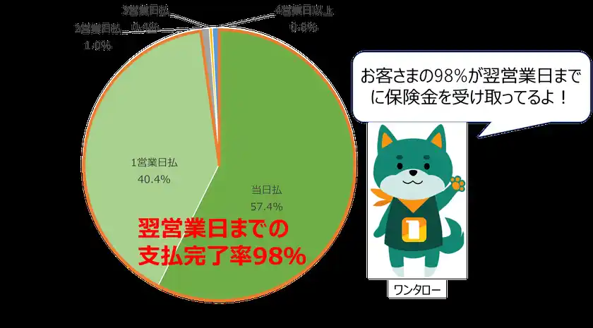 オンラインショッピングの返品送料を補償する「返品送料保険」、請求受付から翌営業日までの支払完了率98％を実現！