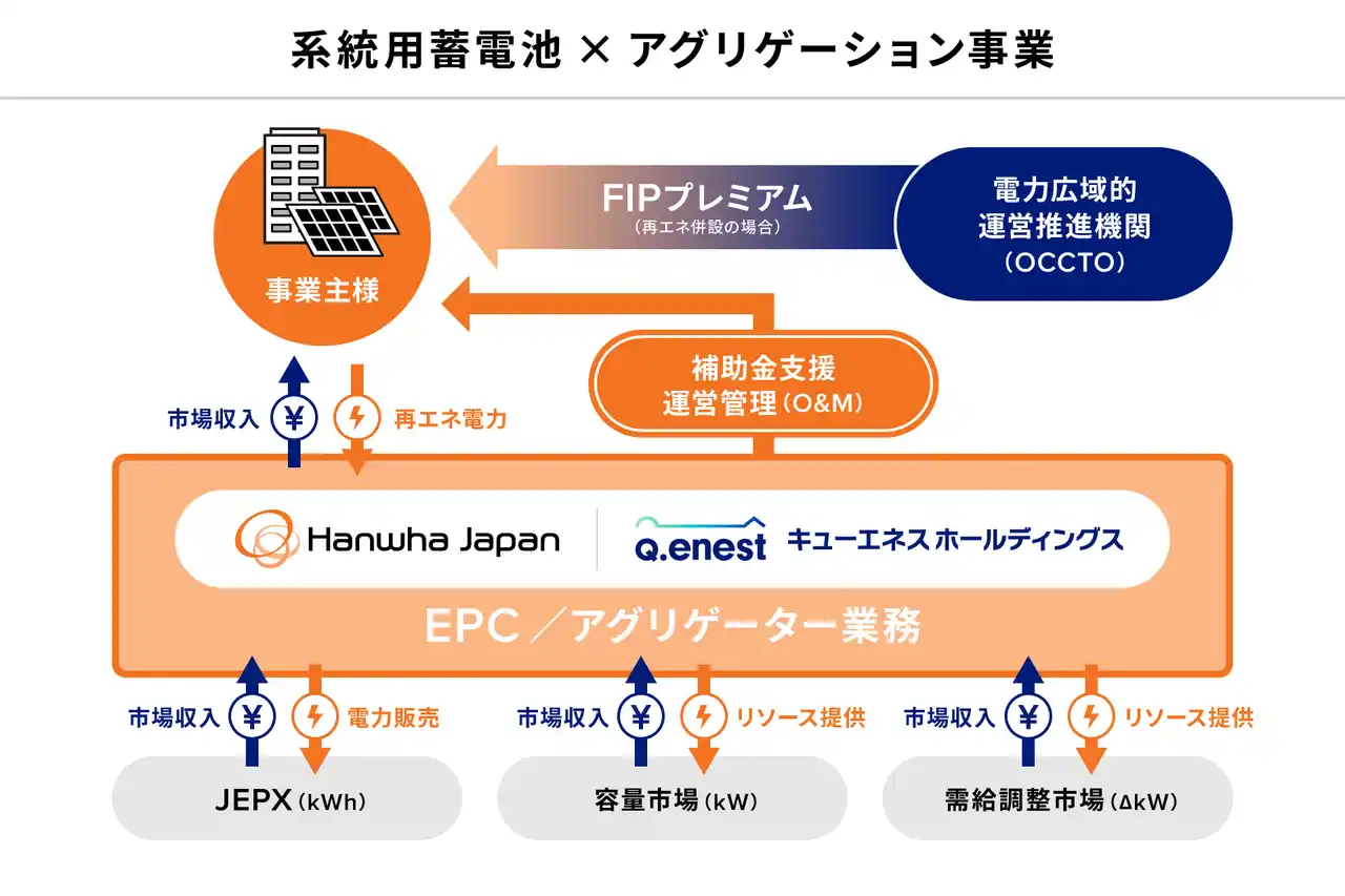 ハンファジャパン、「系統用蓄電池×アグリゲーション」で再エネ電源の価値最大化へ