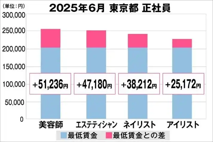 【Zenken株式会社】 美プロ調べ「2025年6月　最低賃金から見る美容業界の給料調査」～東京版～