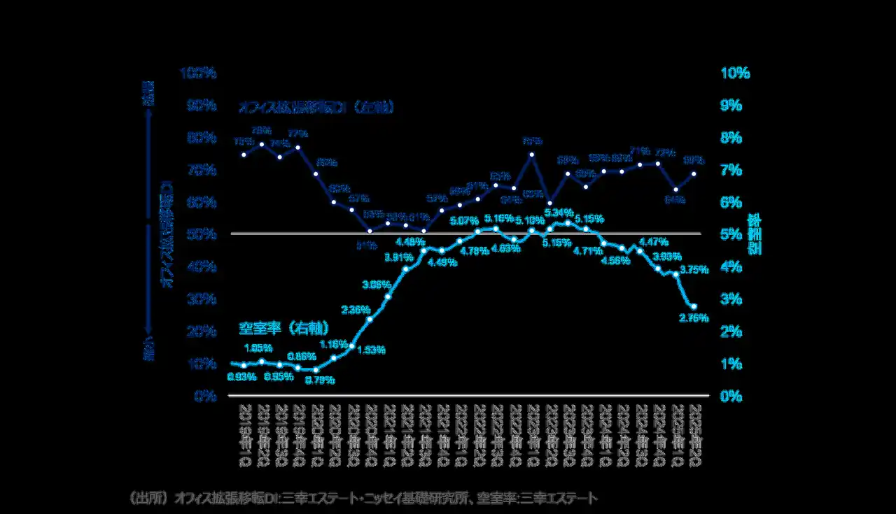 【三幸エステート株式会社】 【オフィスユーザーレポート】成約事例で見る東京都心部のオフィス市場動向（2025年上期）