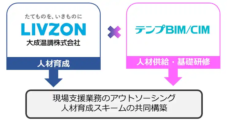 【パーソルテンプスタッフ株式会社】 大成温調と協業　建設施工支援の人材育成スキームの共同構築を開始